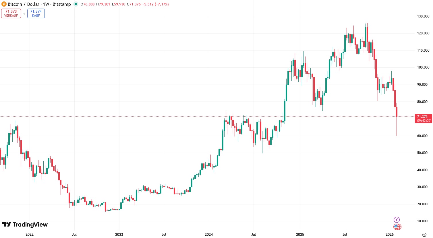 Krypto-Marktüberblick #150 - Bild